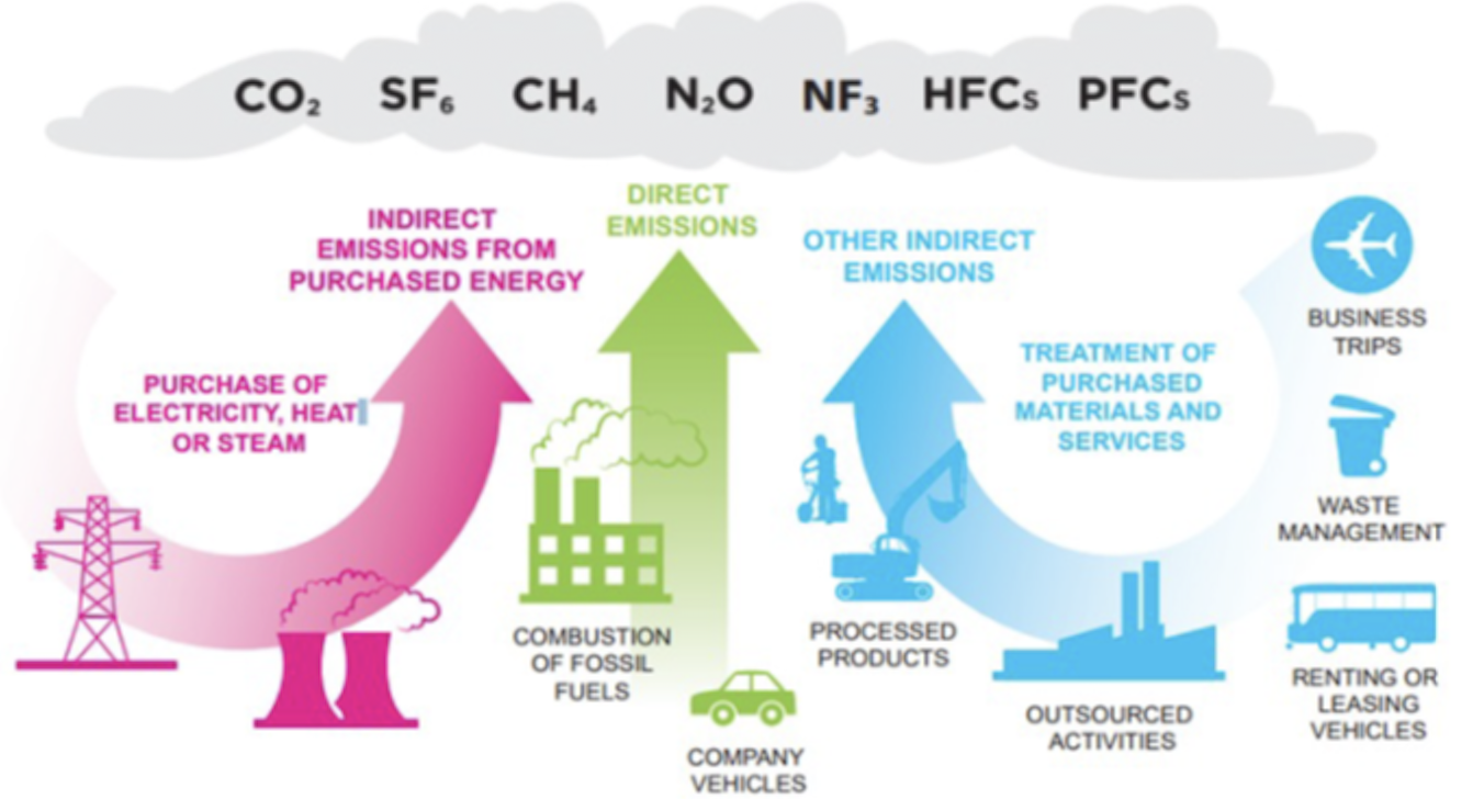 A carbon emission accounting with different scopes